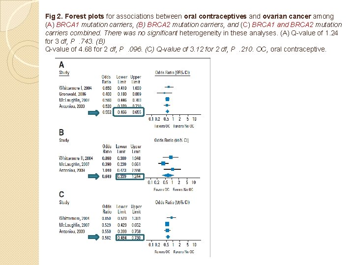 Fig 2. Forest plots for associations between oral contraceptives and ovarian cancer among (A)