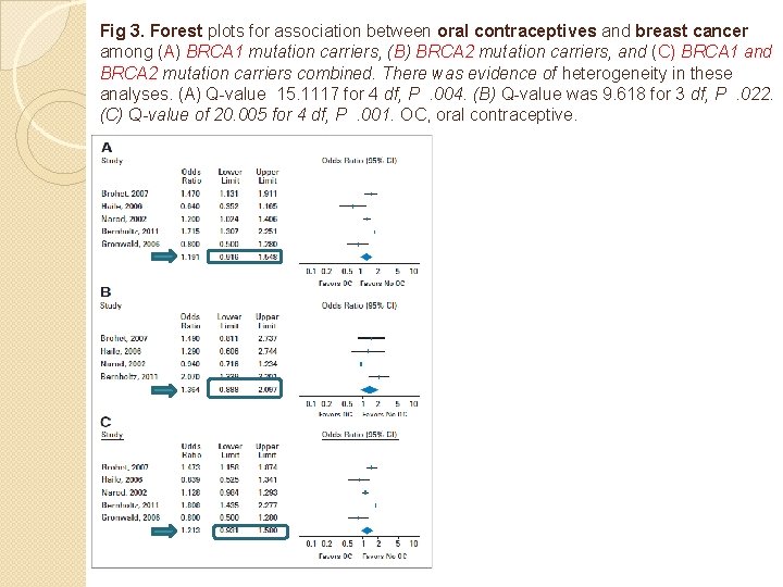 Fig 3. Forest plots for association between oral contraceptives and breast cancer among (A)