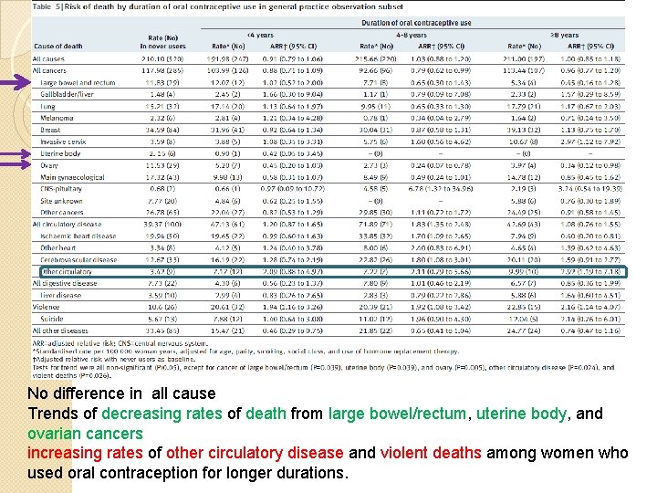 No difference in all cause Trends of decreasing rates of death from large bowel/rectum,