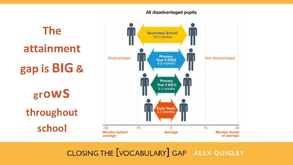 The attainment gap is BIG & s grow throughout school 