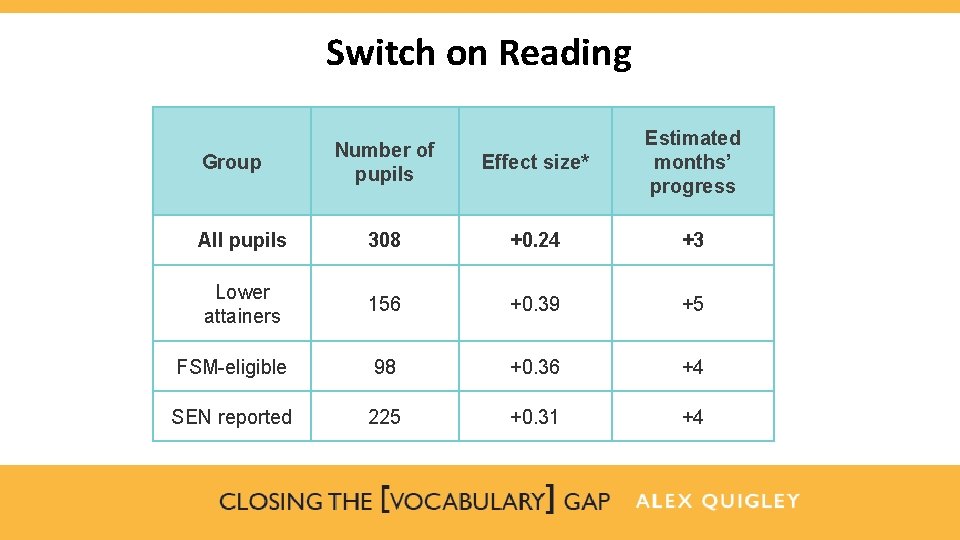 Switch on Reading Number of pupils Effect size* Estimated months’ progress All pupils 308