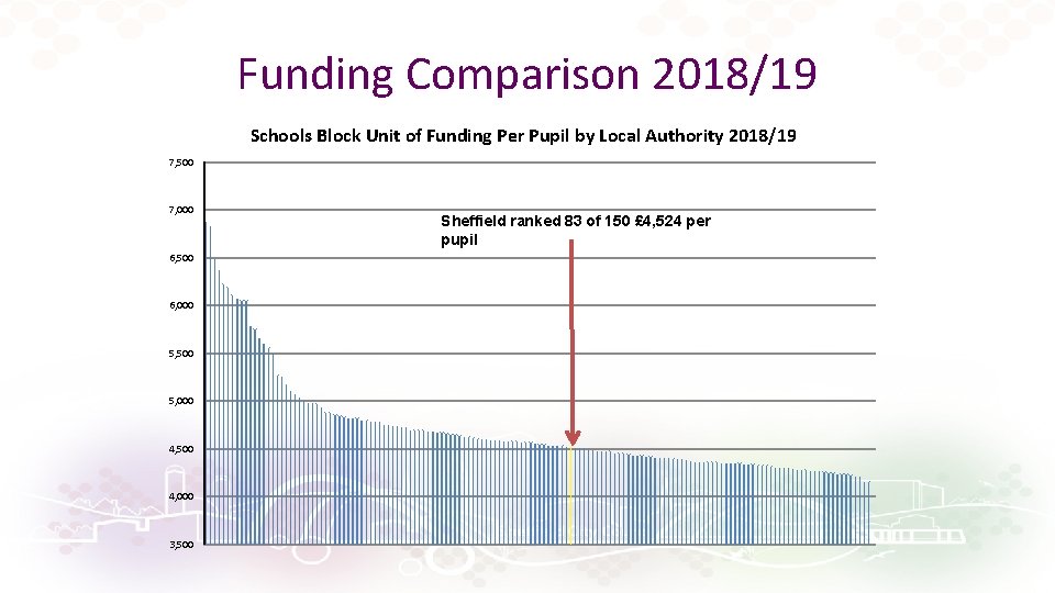 Funding Comparison 2018/19 Schools Block Unit of Funding Per Pupil by Local Authority 2018/19