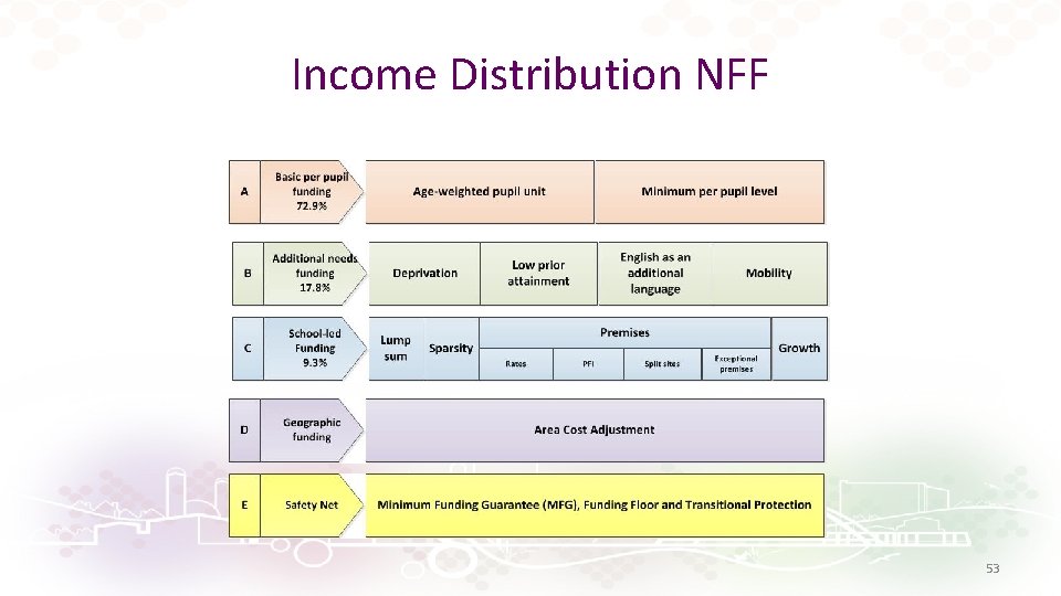 Income Distribution NFF 53 