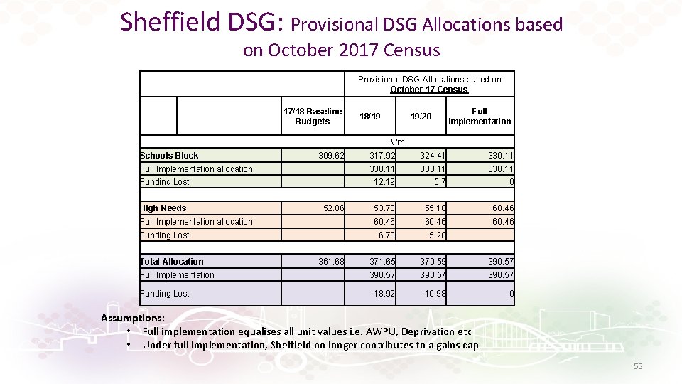 Sheffield DSG: Provisional DSG Allocations based on October 2017 Census Provisional DSG Allocations based