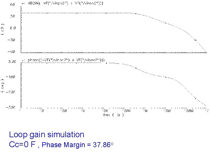 Loop gain simulation Cc=0 F , Phase Margin = 37. 86 o 