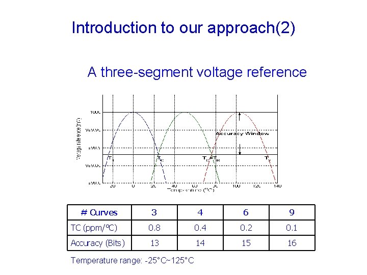 Introduction to our approach(2) A three-segment voltage reference # Curves 3 4 6 9