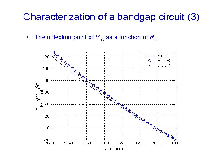 Characterization of a bandgap circuit (3) • The inflection point of Vref as a
