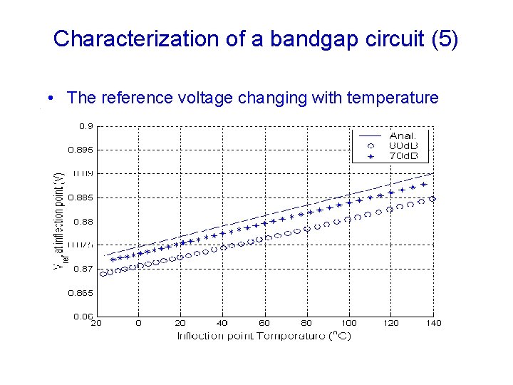 Characterization of a bandgap circuit (5) • The reference voltage changing with temperature 