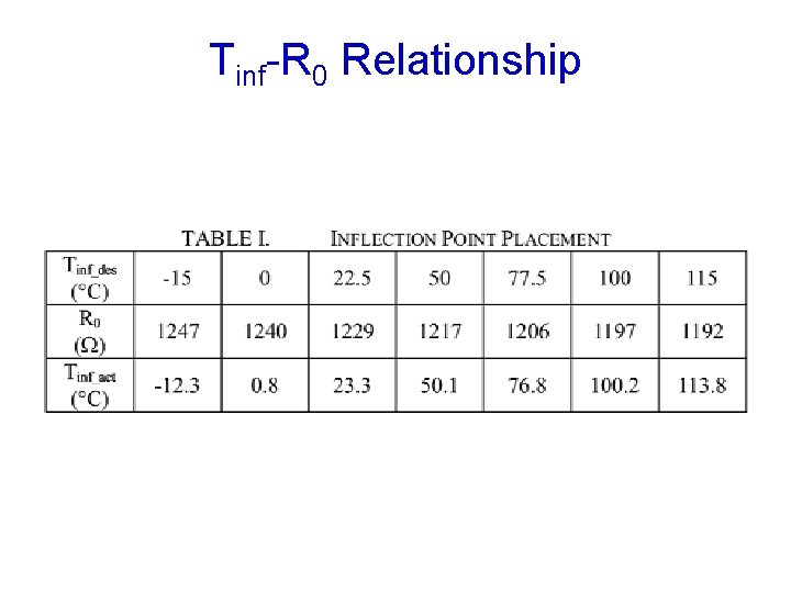 Tinf-R 0 Relationship 