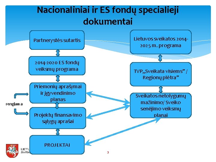 Nacionaliniai ir ES fondų specialieji dokumentai Lietuvos sveikatos 20142025 m. programa Partnerystės sutartis 2014