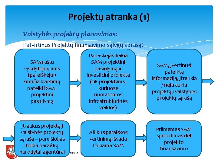 Projektų atranka (1) Valstybės projektų planavimas: Patvirtinus Projektų finansavimo sąlygų aprašą : SAM raštu