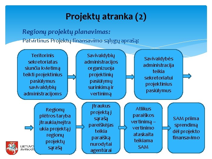 Projektų atranka (2) Regionų projektų planavimas: Patvirtinus Projektų finansavimo sąlygų aprašą: Teritorinis sekretoriatas siunčia