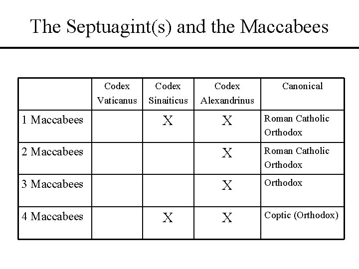 The Septuagint(s) and the Maccabees Codex Vaticanus Codex Sinaiticus Codex Alexandrinus X X Roman