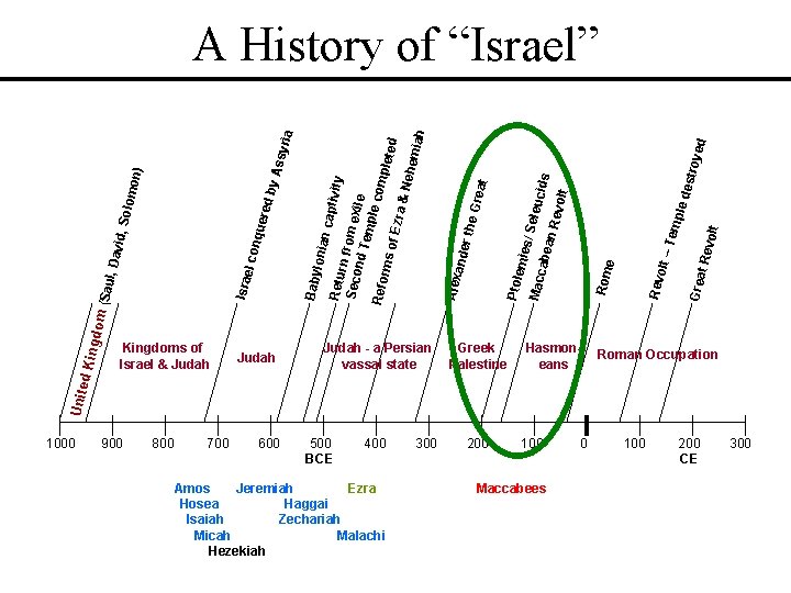 d Kin Unite gdom 1000 900 Kingdoms of Israel & Judah 800 700 Judah