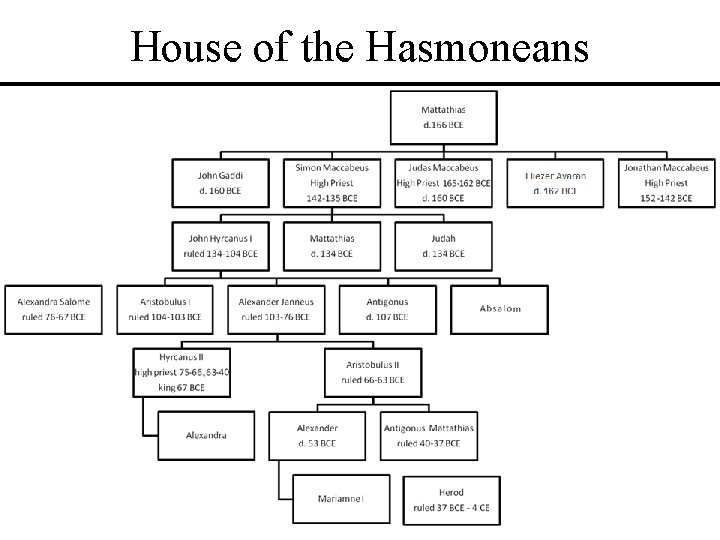 House of the Hasmoneans • A story of Jewish nationalism … over 40 years