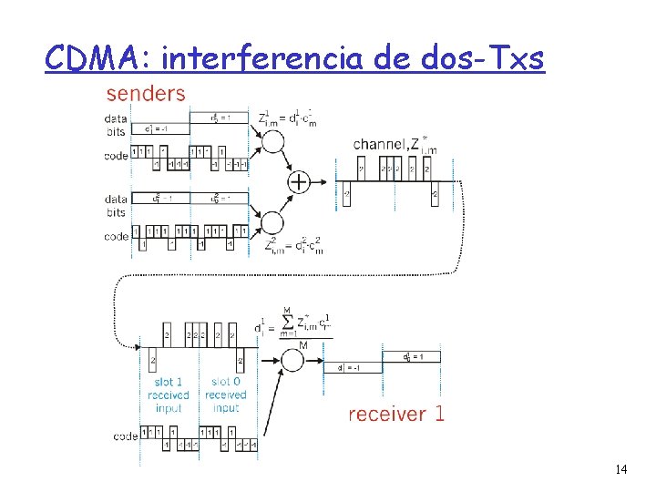CDMA: interferencia de dos-Txs 14 