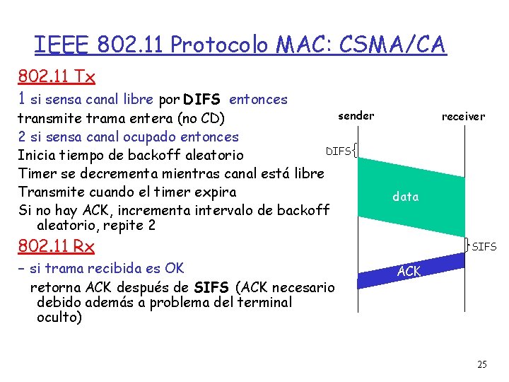 IEEE 802. 11 Protocolo MAC: CSMA/CA 802. 11 Tx 1 si sensa canal libre