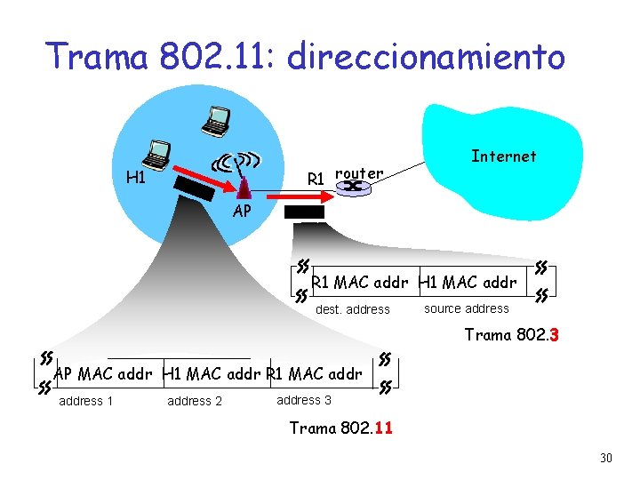 Trama 802. 11: direccionamiento R 1 router H 1 Internet AP R 1 MAC