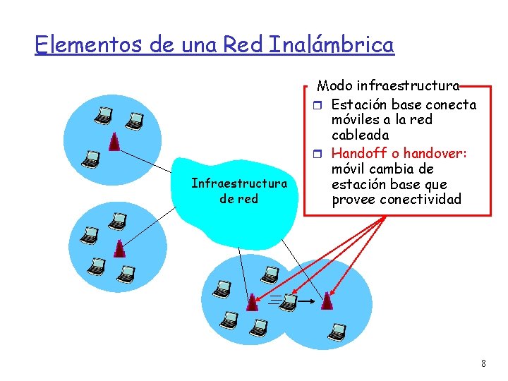 Elementos de una Red Inalámbrica Infraestructura de red Modo infraestructura Estación base conecta móviles