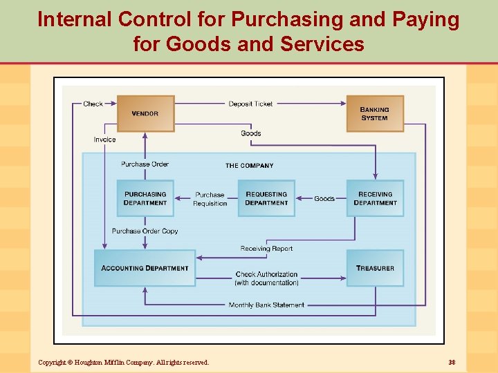 Internal Control for Purchasing and Paying for Goods and Services Copyright © Houghton Mifflin