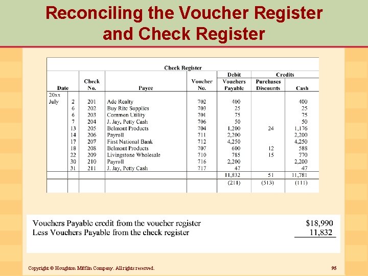 Reconciling the Voucher Register and Check Register Copyright © Houghton Mifflin Company. All rights