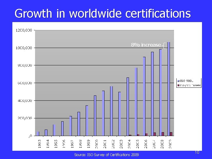 Growth in worldwide certifications 8% increase Source: ISO Survey of Certifications 2009 10 