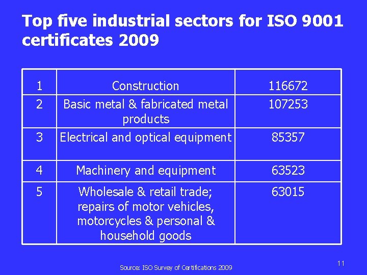 Top five industrial sectors for ISO 9001 certificates 2009 1 Construction 116672 2 Basic