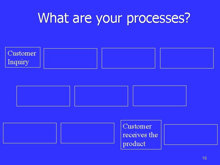 What are your processes? Customer Inquiry Customer receives the product 16 
