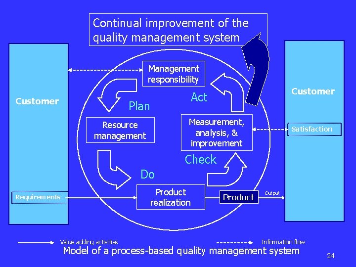 Continual improvement of the quality management system Management responsibility Customer Act Plan Measurement, analysis,
