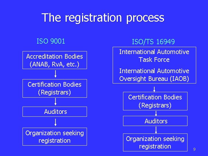 The registration process ISO 9001 Accreditation Bodies (ANAB, Rv. A, etc. ) Certification Bodies