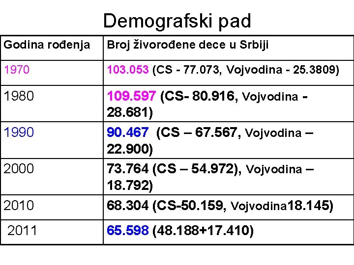Demografski pad Godina rođenja Broj živorođene dece u Srbiji 1970 103. 053 (CS -