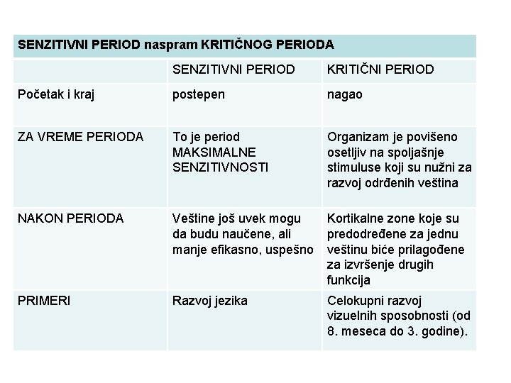 SENZITIVNI PERIOD naspram KRITIČNOG PERIODA SENZITIVNI PERIOD KRITIČNI PERIOD Početak i kraj postepen nagao