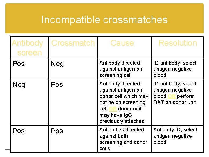 Incompatible crossmatches Antibody Crossmatch screen Cause Resolution Pos Neg Antibody directed against antigen on
