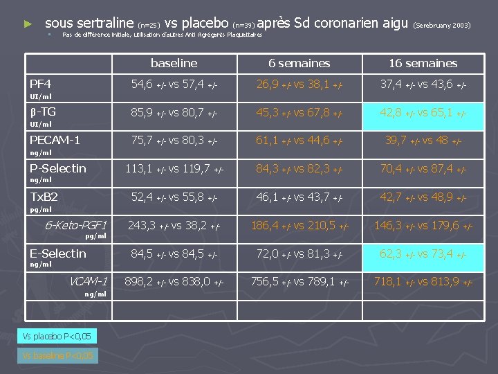 ► sous sertraline (n=25) vs placebo (n=39) après Sd coronarien aigu (Serebruany 2003) §