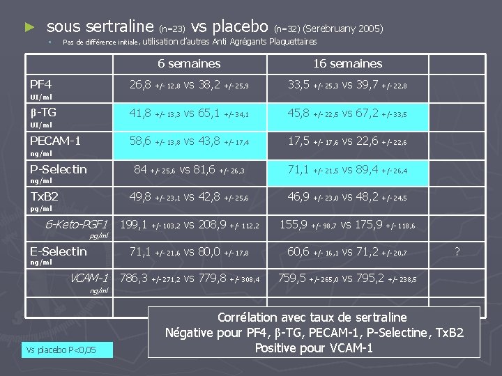 ► sous sertraline (n=23) vs placebo (n=32) (Serebruany 2005) § Pas de différence initiale,