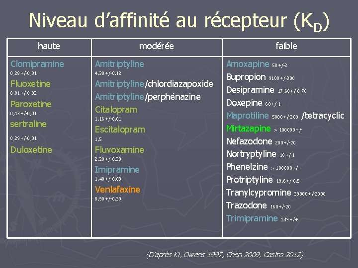 Niveau d’affinité au récepteur (KD) haute modérée Clomipramine Amitriptyline 0, 28+/-0, 01 4, 30+/-0,