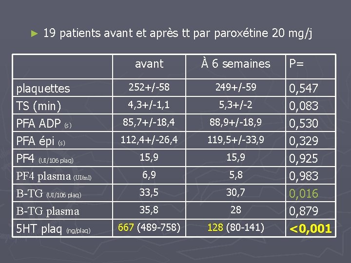 ► 19 patients avant et après tt paroxétine 20 mg/j avant À 6 semaines