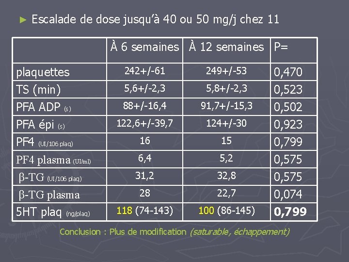 ► Escalade de dose jusqu’à 40 ou 50 mg/j chez 11 À 6 semaines