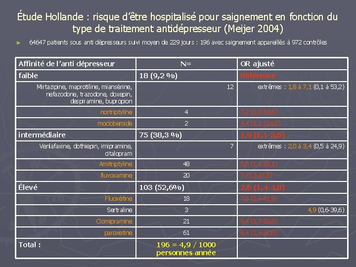 Étude Hollande : risque d’être hospitalisé pour saignement en fonction du type de traitement