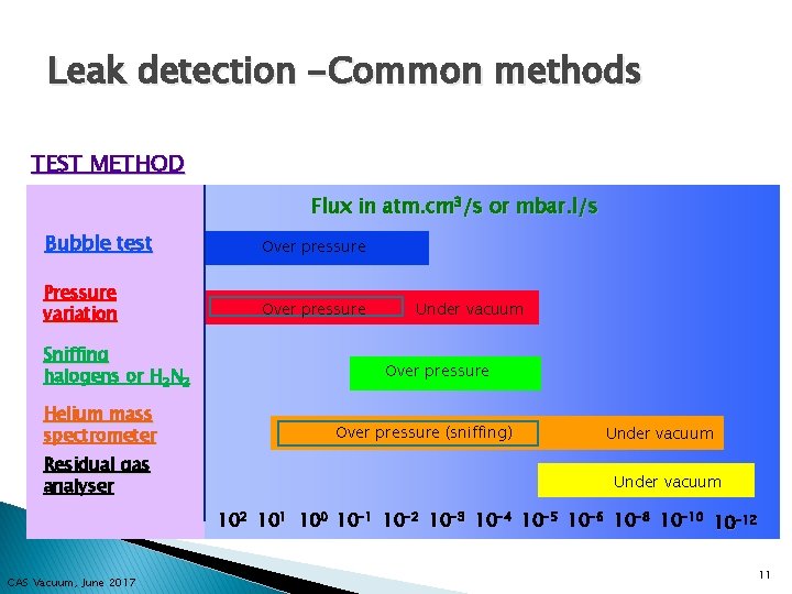 Leak detection -Common methods TEST METHOD Flux in atm. cm 3/s or mbar. l/s