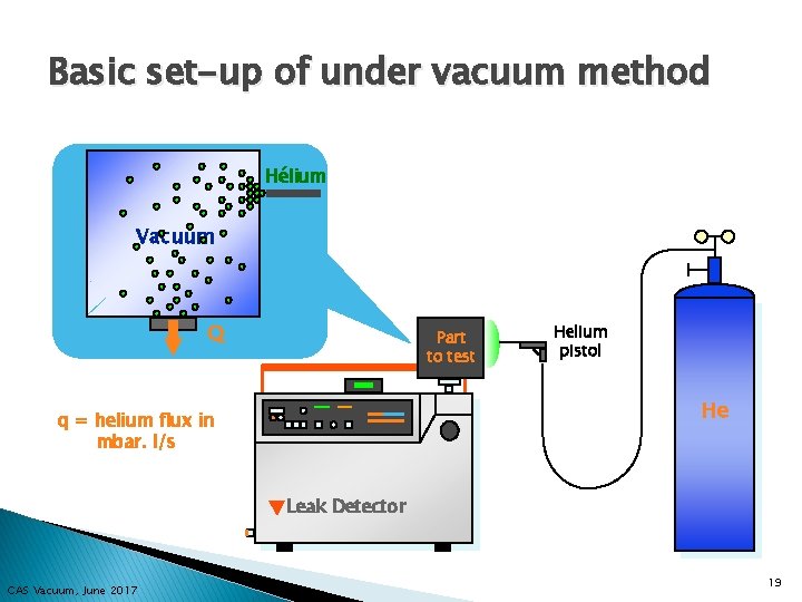 Basic set-up of under vacuum method Hélium Vacuum Q Part to test Helium pistol