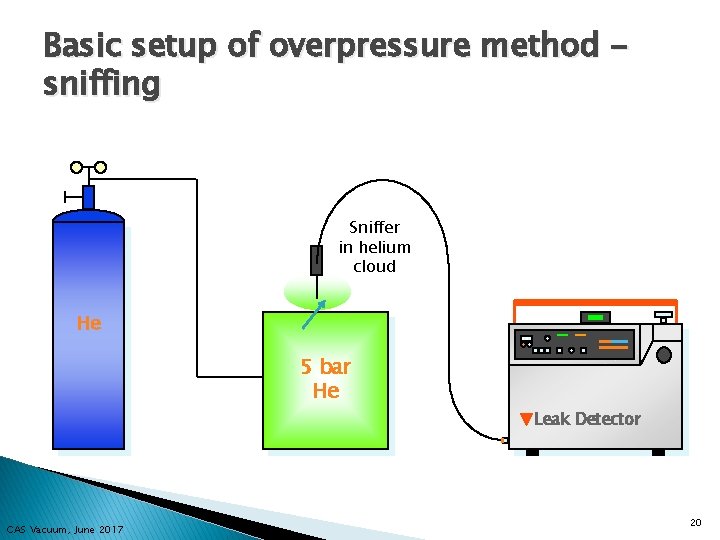 Basic setup of overpressure method sniffing Sniffer in helium cloud He 5 bar He
