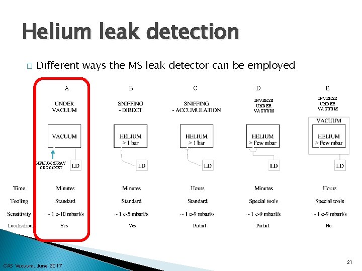 Helium leak detection � Different ways the MS leak detector can be employed A
