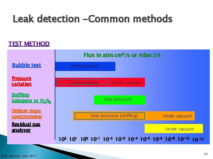Leak detection -Common methods TEST METHOD Flux in atm. cm 3/s or mbar. l/s