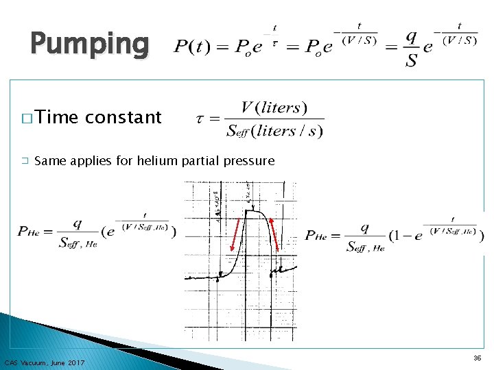 Pumping � Time � constant Same applies for helium partial pressure CAS Vacuum, June