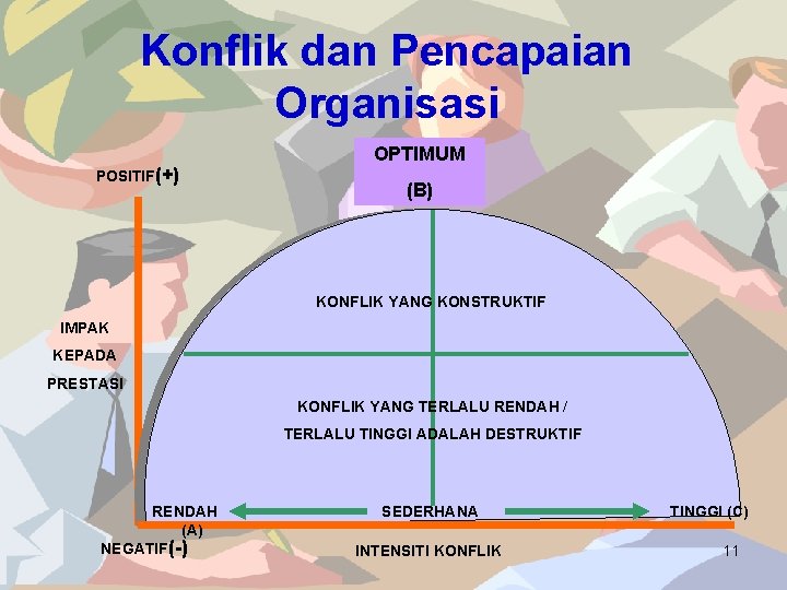 Konflik dan Pencapaian Organisasi POSITIF(+) OPTIMUM (B) KONFLIK YANG KONSTRUKTIF IMPAK KEPADA PRESTASI KONFLIK