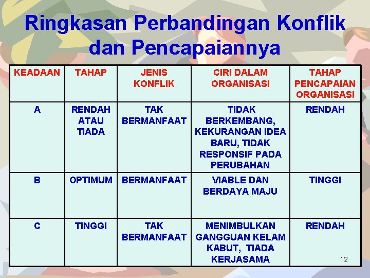 Ringkasan Perbandingan Konflik dan Pencapaiannya KEADAAN TAHAP JENIS KONFLIK CIRI DALAM ORGANISASI TAHAP PENCAPAIAN