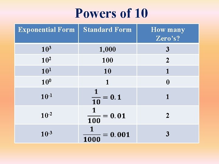 Powers of 10 Exponential Form Standard Form 103 102 1, 000 100 How many Powers of 10 Exponential Form Standard Form 103 102 1, 000 100 How many