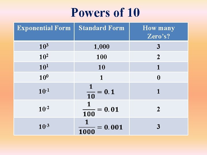 Powers of 10 Exponential Form Standard Form 103 102 1, 000 100 How many