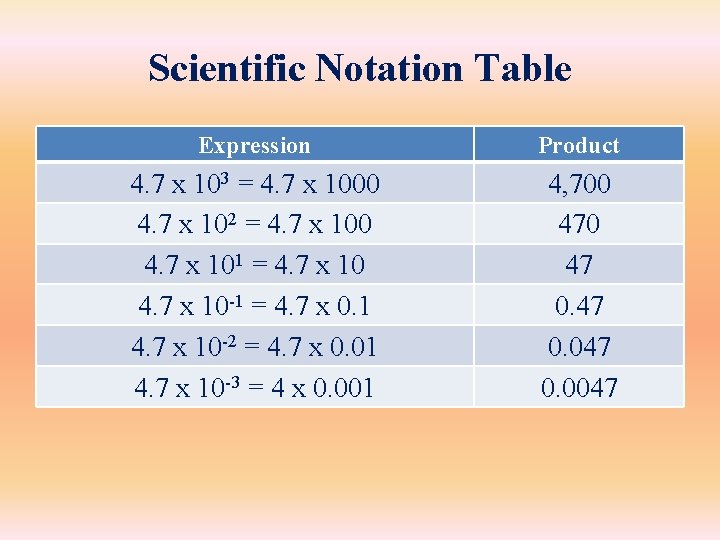 Scientific Notation Table Expression Product 4. 7 x 103 = 4. 7 x 1000 Scientific Notation Table Expression Product 4. 7 x 103 = 4. 7 x 1000